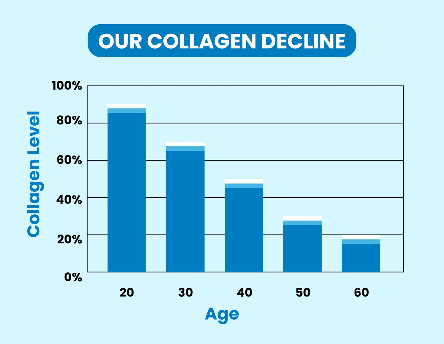 Graph showing how collagen levels deplete with age
