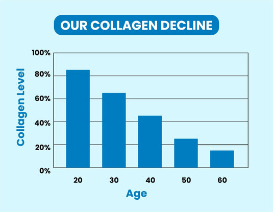Collagen Decline